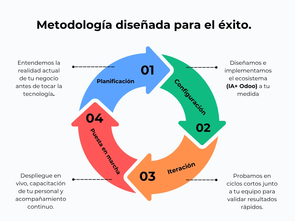 Metodología de éxito