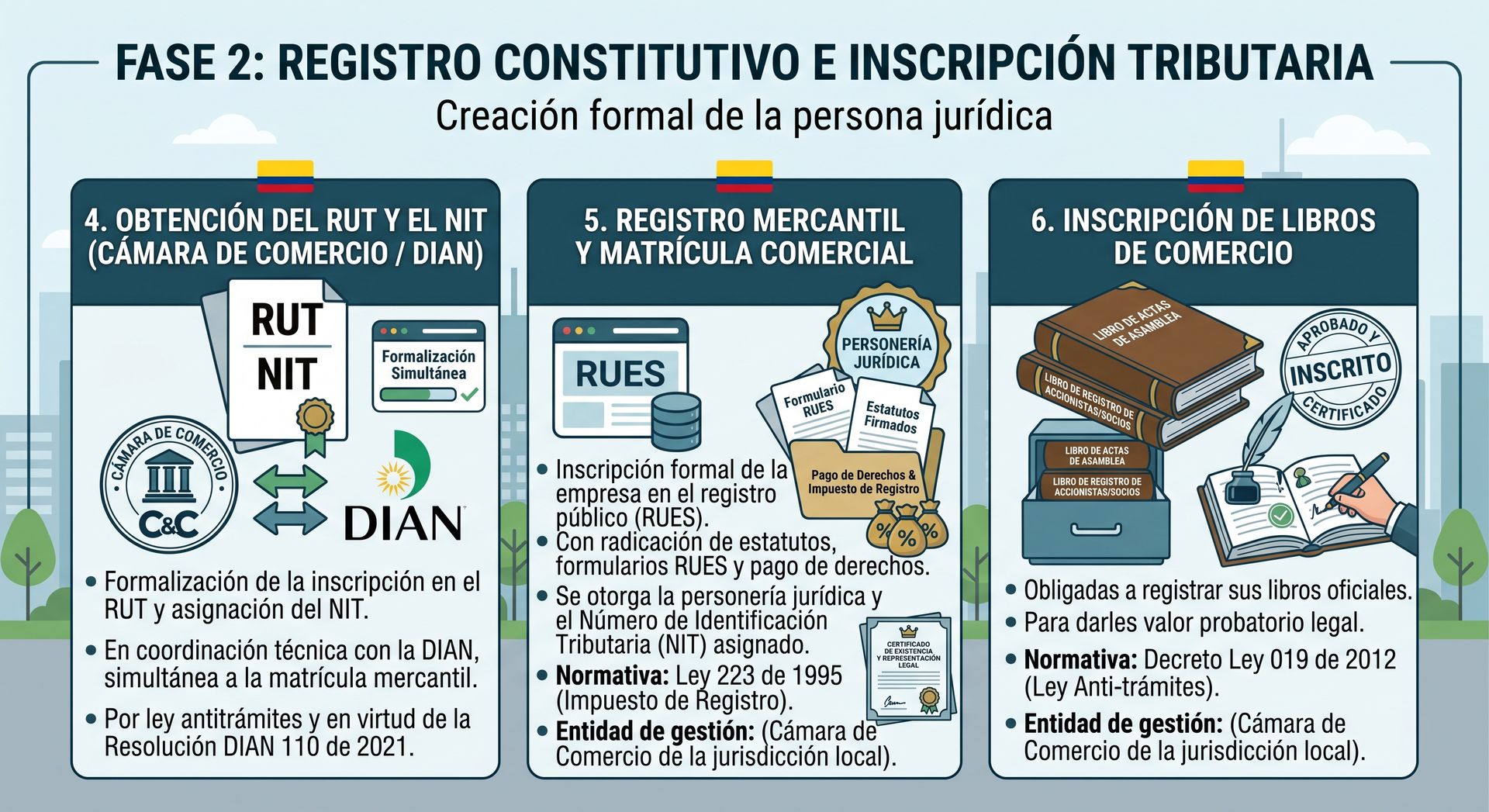 Registro , RUT, Camara de comercio